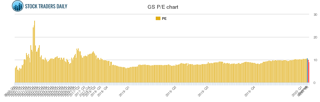 GS PE chart