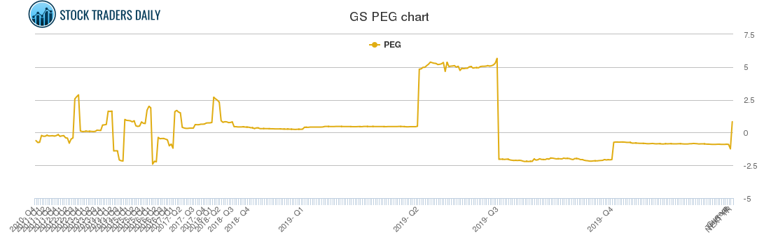 GS PEG chart