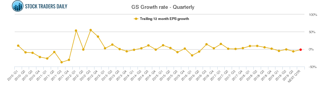 GS Growth rate - Quarterly