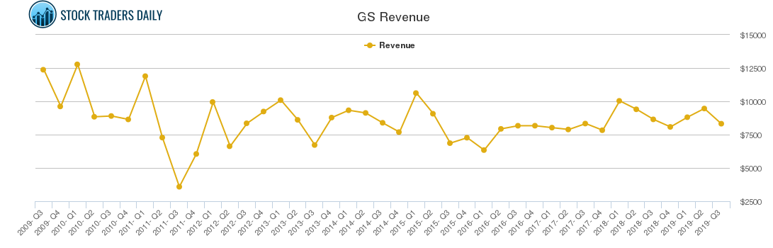 GS Revenue chart