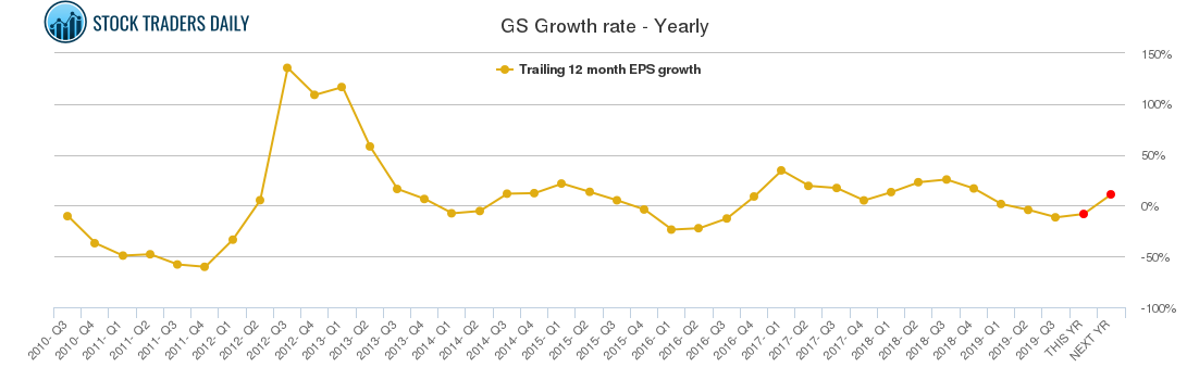 GS Growth rate - Yearly