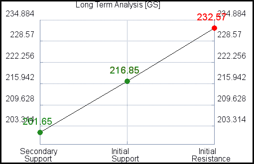 GS Long Term Analysis
