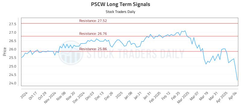 PSCW Long Term Analysis for April 7 2025