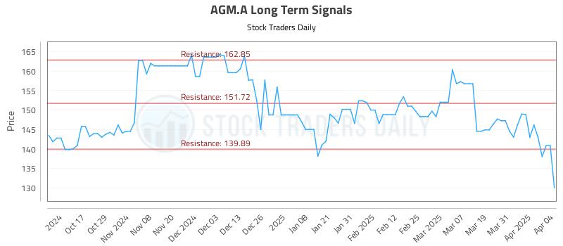 AGM.A Long Term Analysis for April 7 2025