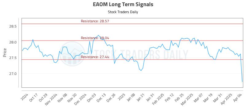 EAOM Long Term Analysis for April 7 2025