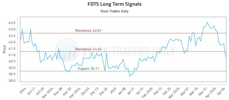 FDTS Long Term Analysis for April 7 2025 FDTS Long Term Analysis for April 7 2025
