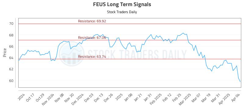 FEUS Long Term Analysis for April 7 2025