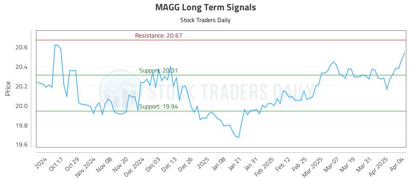 MAGG Long Term Analysis for April 7 2025