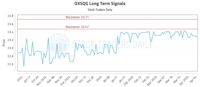 OXSQG Long Term Analysis for April 7 2025
