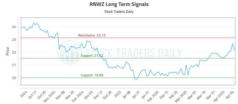 RNWZ Long Term Analysis for April 7 2025 RNWZ Long Term Analysis for April 7 2025
