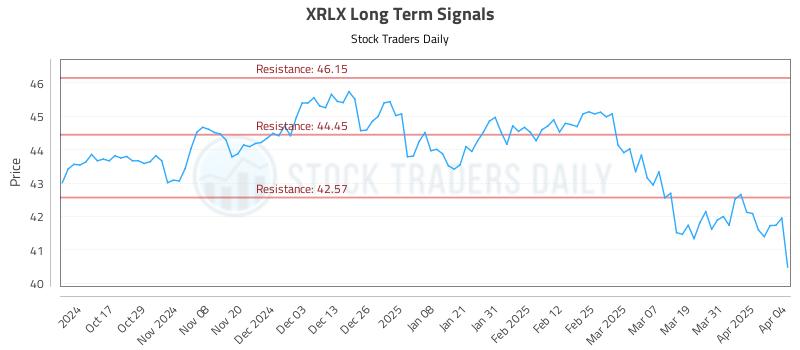 XRLX Long Term Analysis for April 7 2025