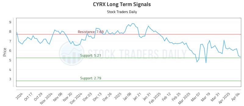 CYRX Long Term Analysis for April 7 2025 CYRX Long Term Analysis for April 7 2025