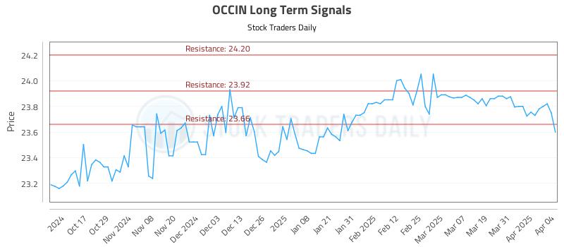 OCCIN Long Term Analysis for April 7 2025 OCCIN Long Term Analysis for April 7 2025