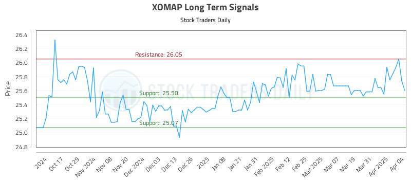 XOMAP Long Term Analysis for April 7 2025