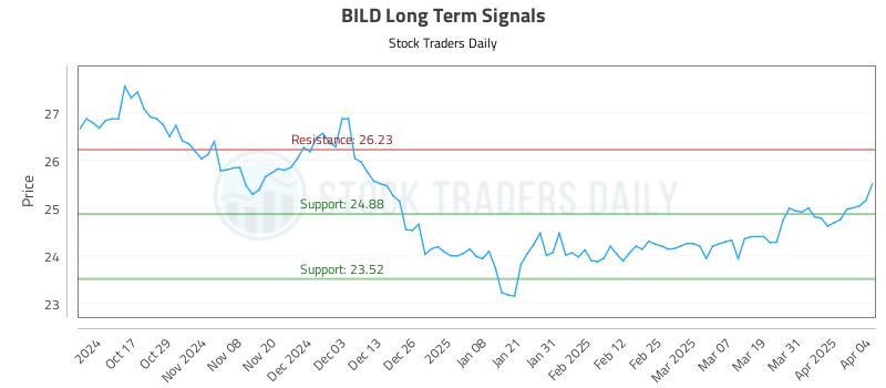BILD Long Term Analysis for April 7 2025 BILD Long Term Analysis for April 7 2025