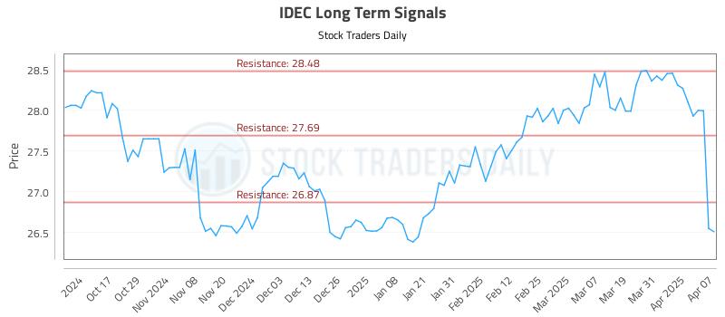 IDEC Long Term Analysis for April 7 2025 IDEC Long Term Analysis for April 7 2025