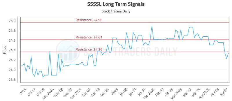SSSSL Long Term Analysis for April 7 2025