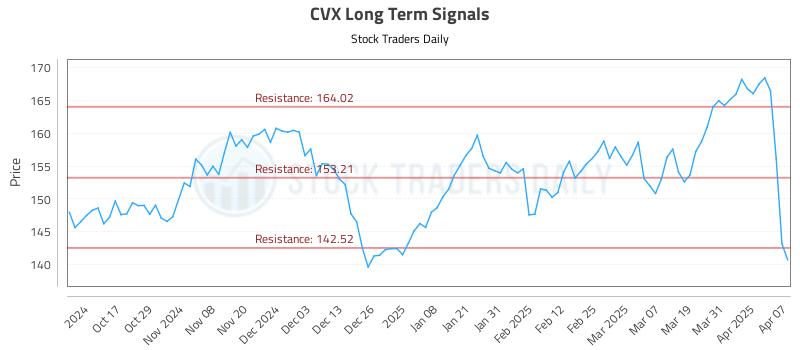 CVX Long Term Analysis for April 7 2025 CVX Long Term Analysis for April 7 2025
