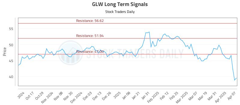 GLW Long Term Analysis for April 7 2025