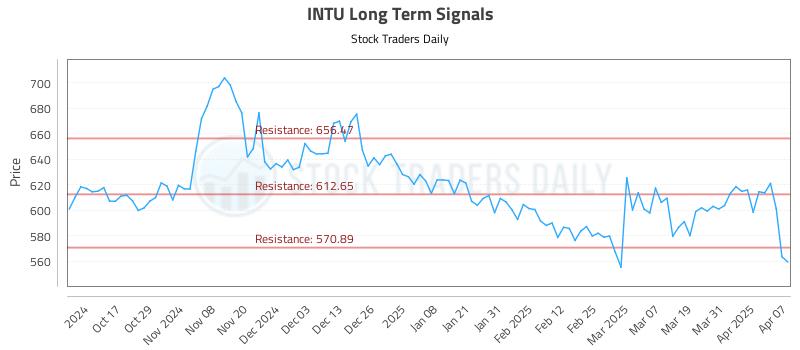 INTU Long Term Analysis for April 7 2025