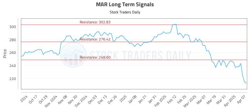 MAR Long Term Analysis for April 7 2025