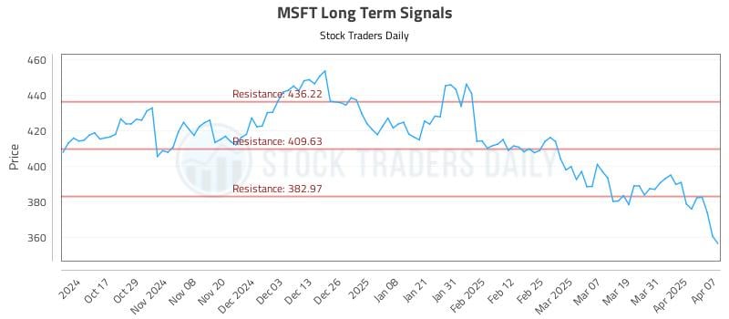 MSFT Long Term Analysis for April 7 2025