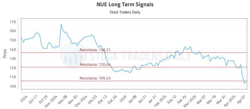 NUE Long Term Analysis for April 7 2025 NUE Long Term Analysis for April 7 2025