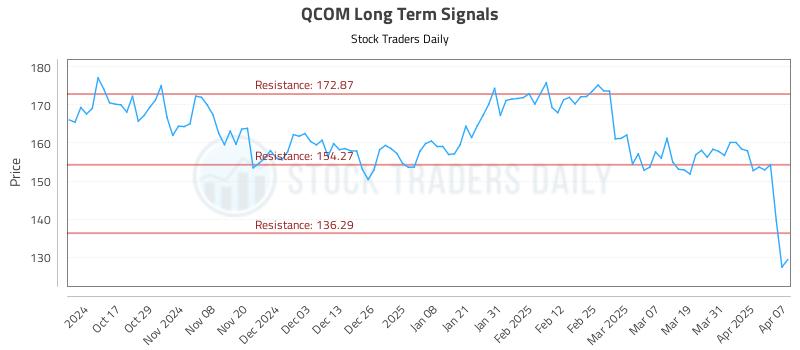 QCOM Long Term Analysis for April 7 2025 QCOM Long Term Analysis for April 7 2025