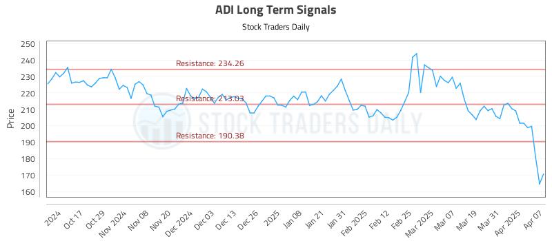 ADI Long Term Analysis for April 7 2025