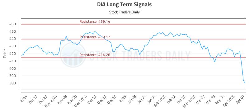 DIA Long Term Analysis for April 7 2025