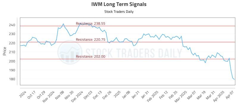 IWM Long Term Analysis for April 7 2025 IWM Long Term Analysis for April 7 2025