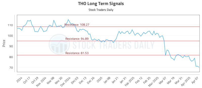 THO Long Term Analysis for April 7 2025