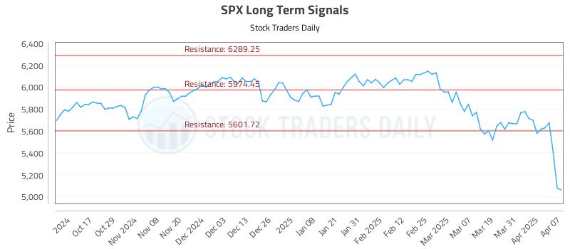SPX Long Term Analysis for April 7 2025