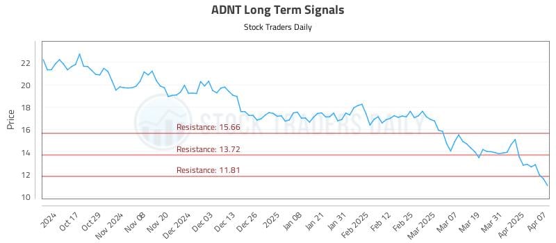 ADNT Long Term Analysis for April 7 2025
