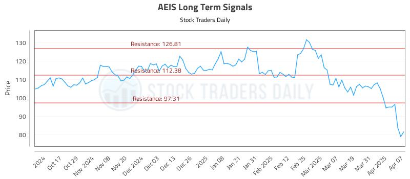 AEIS Long Term Analysis for April 7 2025 AEIS Long Term Analysis for April 7 2025