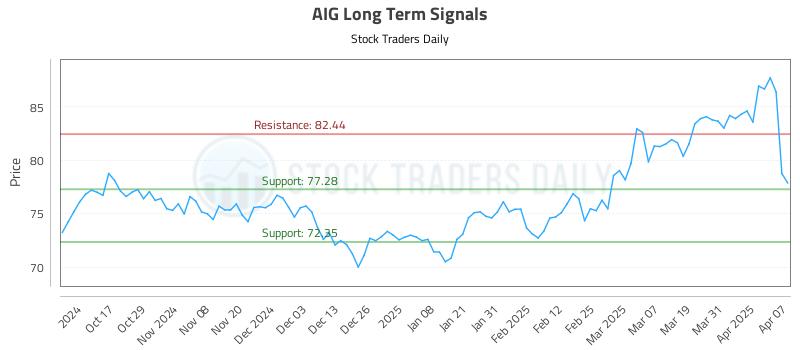 AIG Long Term Analysis for April 7 2025 AIG Long Term Analysis for April 7 2025