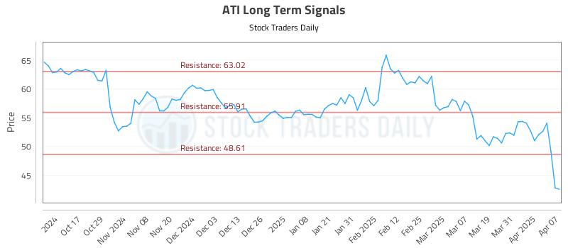 ATI Long Term Analysis for April 7 2025
