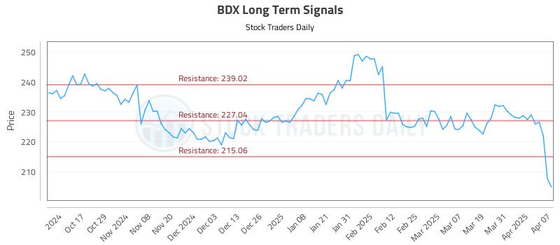 BDX Long Term Analysis for April 7 2025 BDX Long Term Analysis for April 7 2025