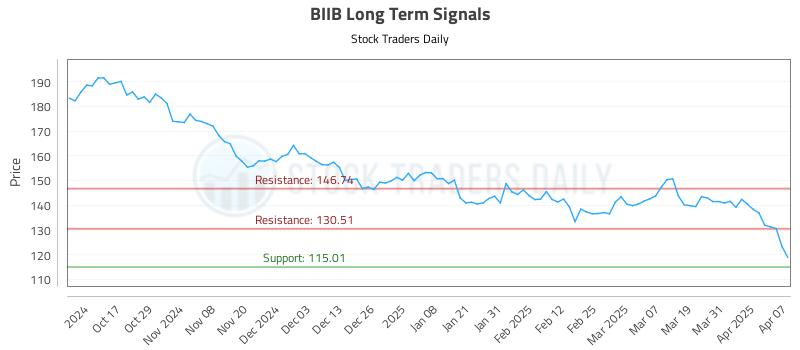 BIIB Long Term Analysis for April 7 2025 BIIB Long Term Analysis for April 7 2025