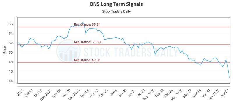 BNS Long Term Analysis for April 7 2025