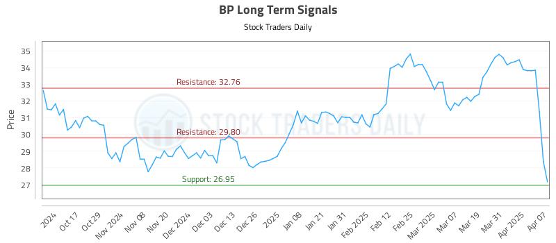 BP Long Term Analysis for April 7 2025