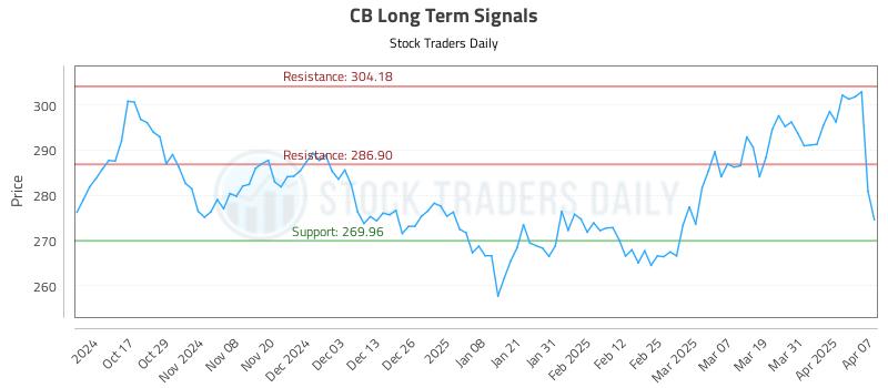 CB Long Term Analysis for April 7 2025