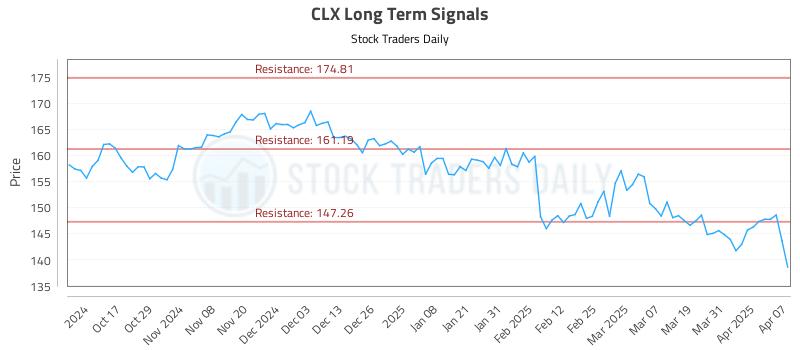 CLX Long Term Analysis for April 7 2025