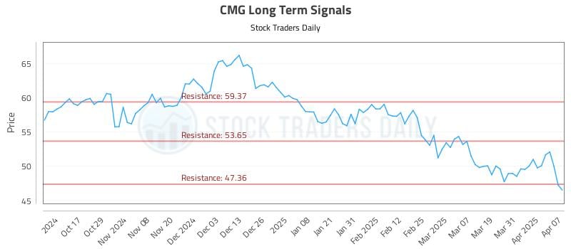 CMG Long Term Analysis for April 7 2025