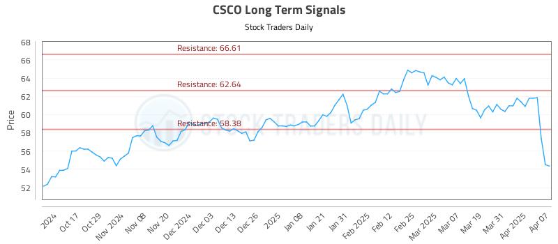CSCO Long Term Analysis for April 7 2025