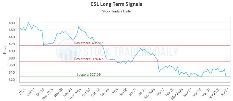 CSL Long Term Analysis for April 7 2025