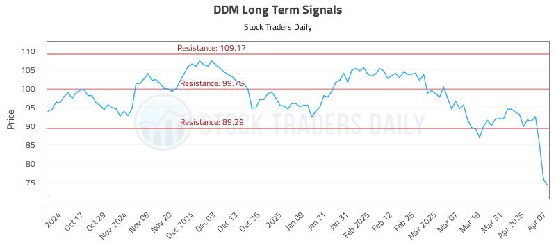 DDM Long Term Analysis for April 7 2025 DDM Long Term Analysis for April 7 2025