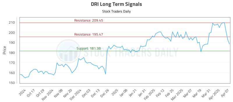 DRI Long Term Analysis for April 7 2025 DRI Long Term Analysis for April 7 2025
