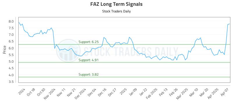 FAZ Long Term Analysis for April 8 2025