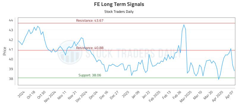 FE Long Term Analysis for April 8 2025